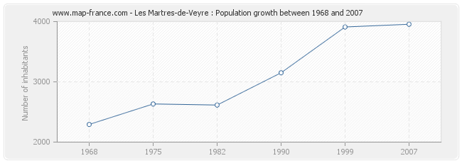 Population Les Martres-de-Veyre